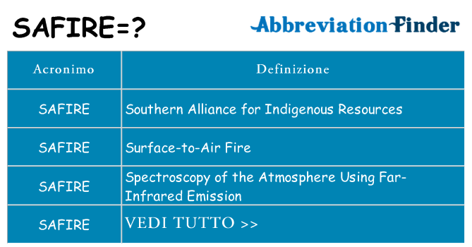 Che cosa significa l'acronimo safire