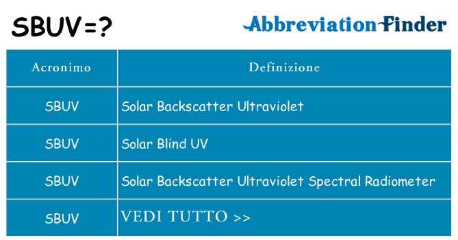Che cosa significa l'acronimo sbuv