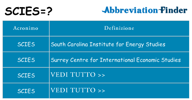 Che cosa significa l'acronimo scies