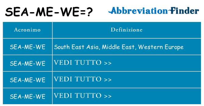 Che cosa significa l'acronimo sea-me-we
