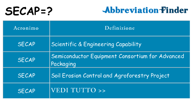 Che cosa significa l'acronimo secap
