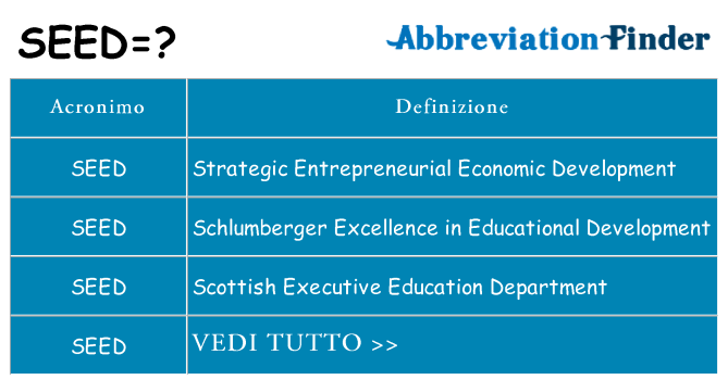 Che cosa significa l'acronimo seed