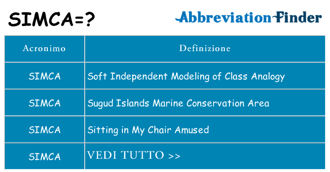 Che cosa significa l'acronimo simca