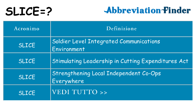 Che cosa significa l'acronimo slice