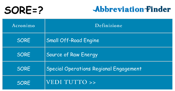 Che cosa significa l'acronimo sore