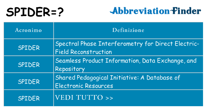 Che cosa significa l'acronimo spider