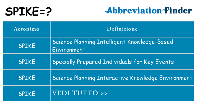 Che cosa significa l'acronimo spike