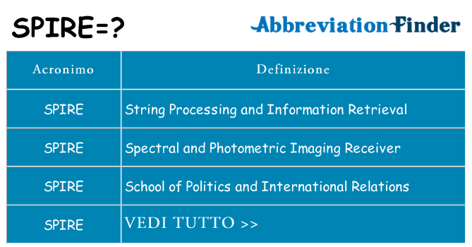 Che cosa significa l'acronimo spire