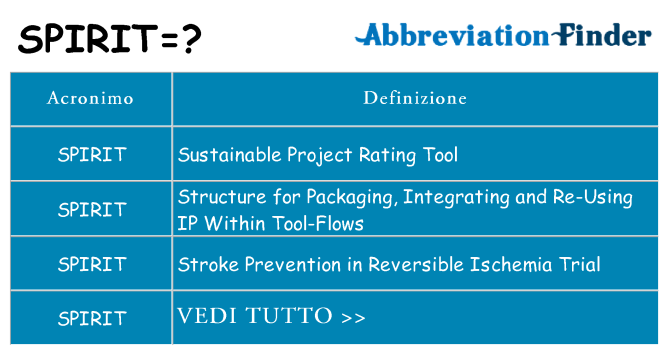 Che cosa significa l'acronimo spirit