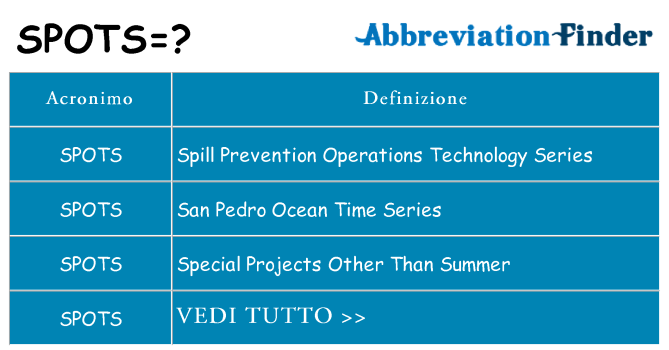 Che cosa significa l'acronimo spots