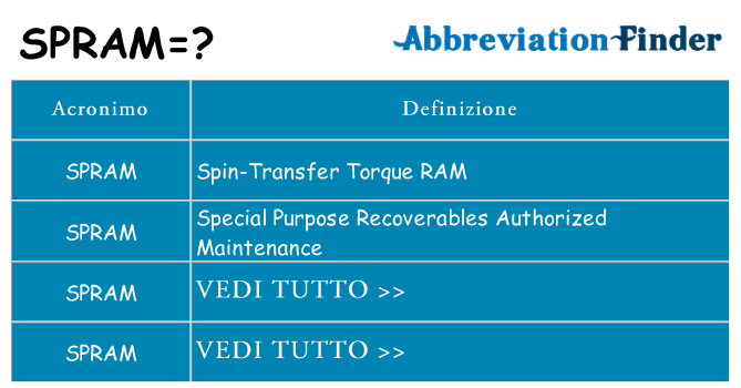 Che cosa significa l'acronimo spram