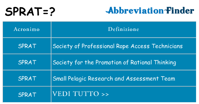 Che cosa significa l'acronimo sprat