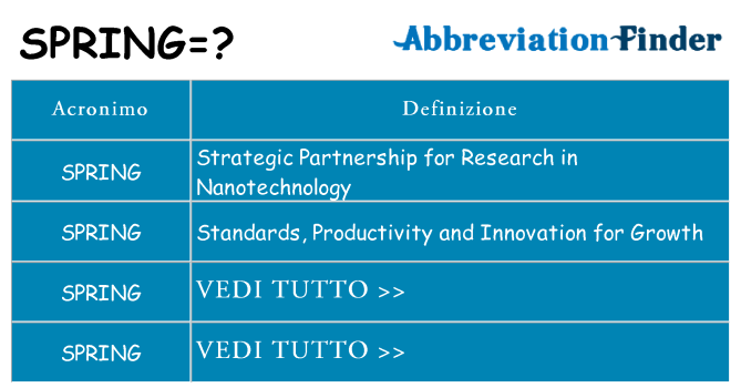 Che cosa significa l'acronimo spring