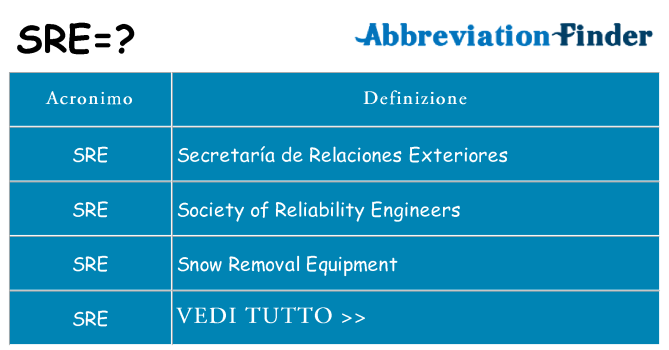 Che cosa significa l'acronimo sre