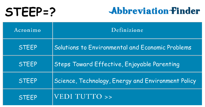 Che cosa significa l'acronimo steep