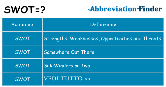 Che cosa significa l'acronimo swot