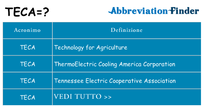 Che cosa significa l'acronimo teca