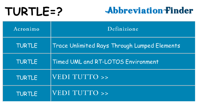 Che cosa significa l'acronimo turtle
