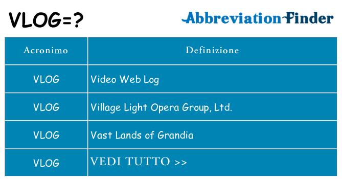 Che cosa significa l'acronimo vlog