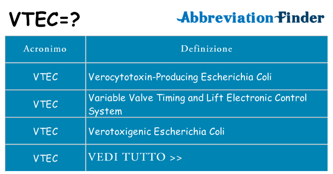 Che cosa significa l'acronimo vtec