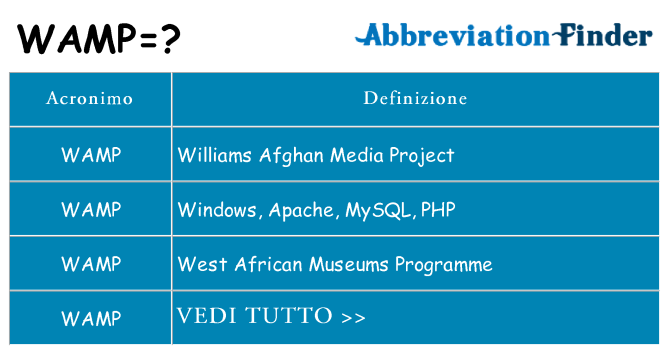 Che cosa significa l'acronimo wamp