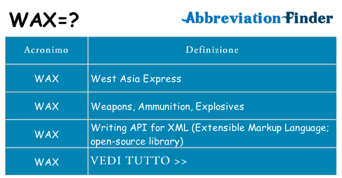Che cosa significa l'acronimo wax