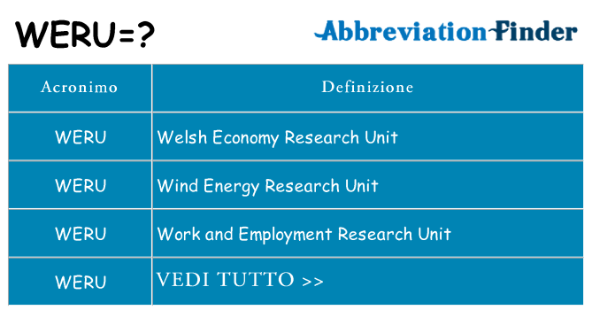 Che cosa significa l'acronimo weru