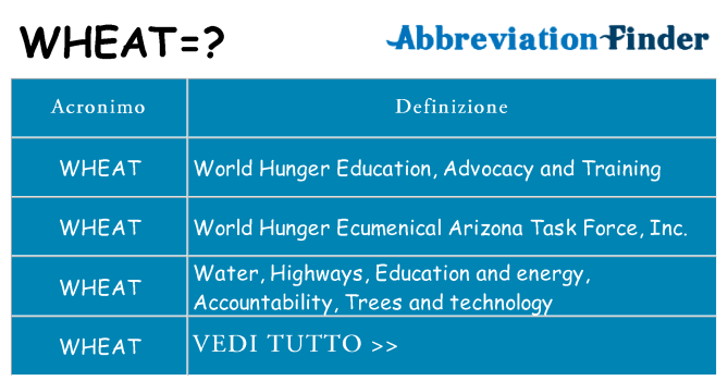 Che cosa significa l'acronimo wheat