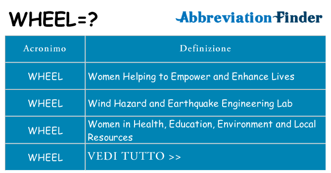 Che cosa significa l'acronimo wheel