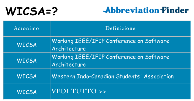 Che cosa significa l'acronimo wicsa