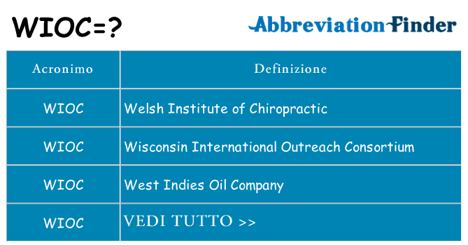 Che cosa significa l'acronimo wioc