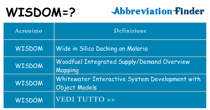 Che cosa significa l'acronimo wisdom