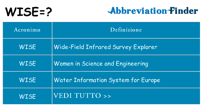 Che cosa significa l'acronimo wise