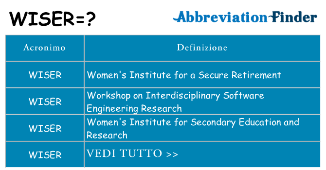 Che cosa significa l'acronimo wiser