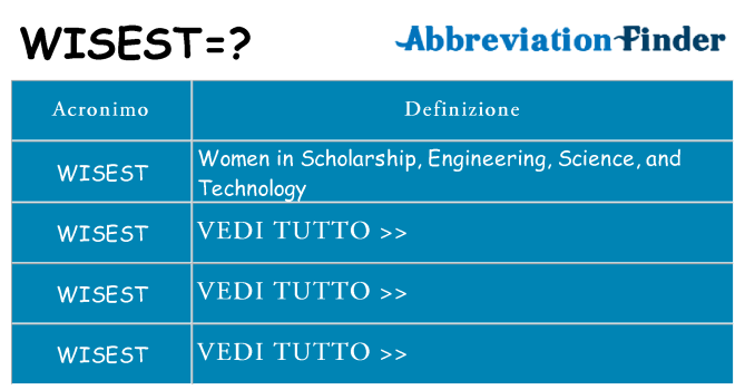 Che cosa significa l'acronimo wisest
