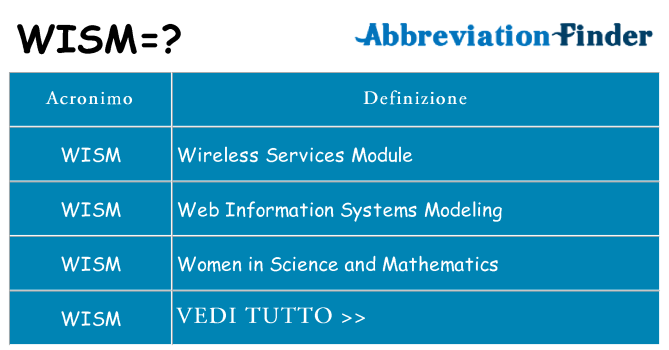 Che cosa significa l'acronimo wism