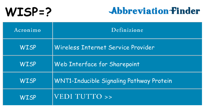 Che cosa significa l'acronimo wisp
