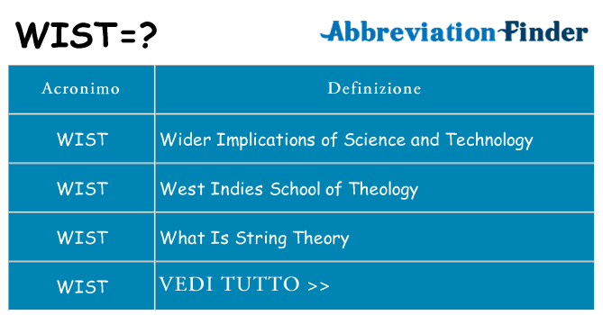 Che cosa significa l'acronimo wist