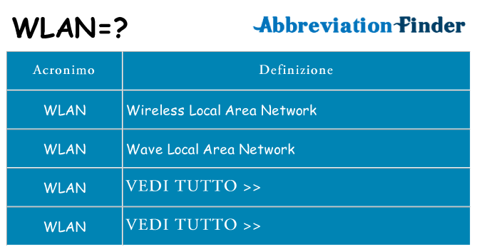 Che cosa significa l'acronimo wlan