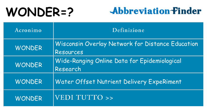 Che cosa significa l'acronimo wonder