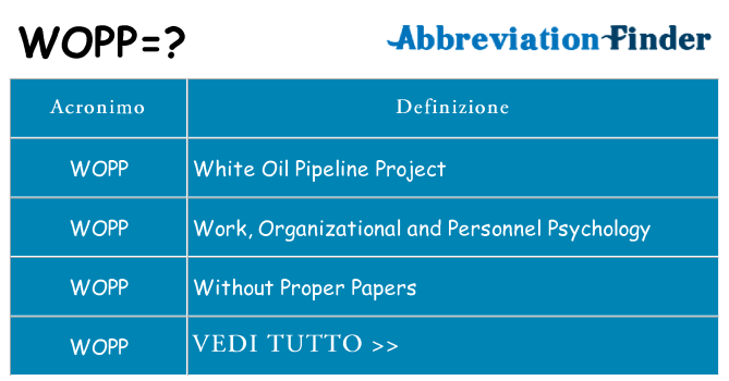 Che cosa significa l'acronimo wopp