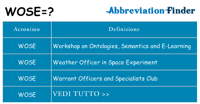 Che cosa significa l'acronimo wose