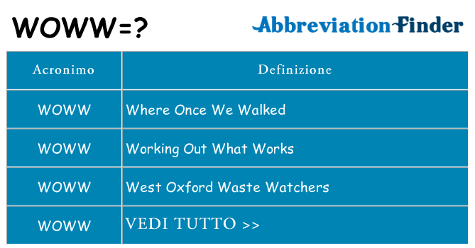 Che cosa significa l'acronimo woww