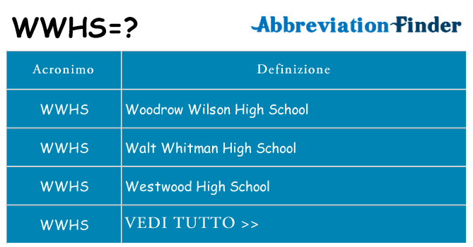 Che cosa significa l'acronimo wwhs