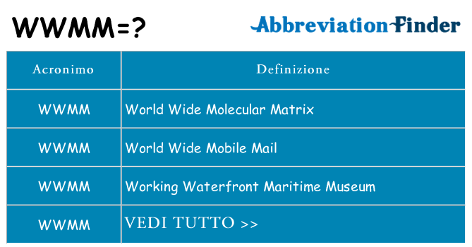 Che cosa significa l'acronimo wwmm