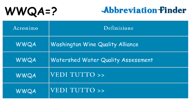 Che cosa significa l'acronimo wwqa