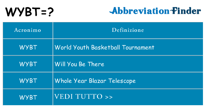 Che cosa significa l'acronimo wybt