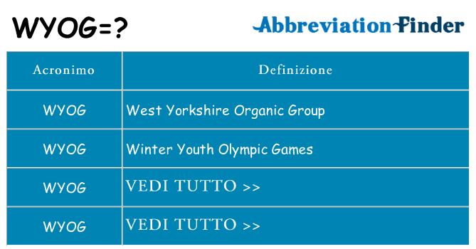 Che cosa significa l'acronimo wyog