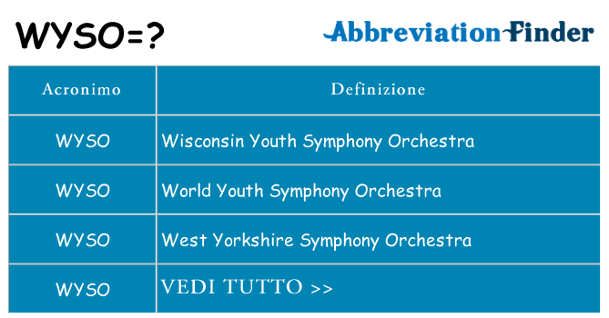 Che cosa significa l'acronimo wyso