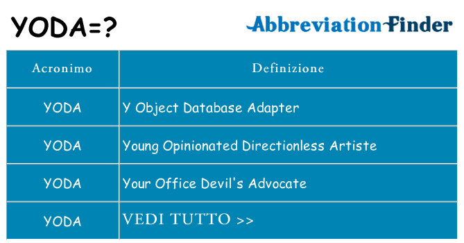 Che cosa significa l'acronimo yoda